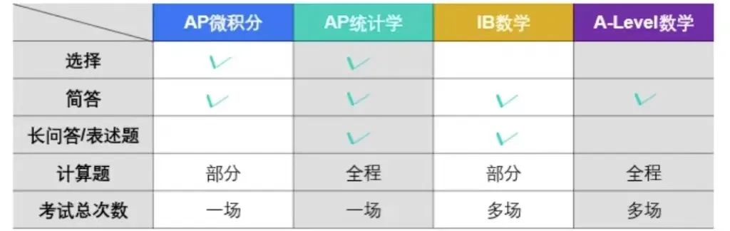 IB/AP/A-Level数学科目考题/考点大对比～