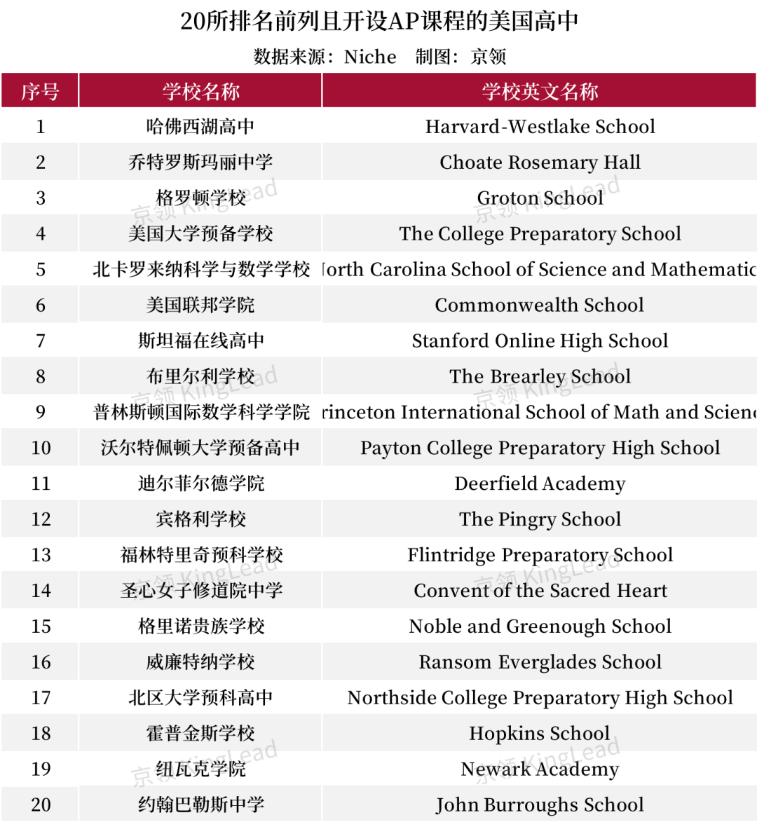 聚焦美国20所顶尖AP学校，看疫情前后AP教育发生了哪些变化？