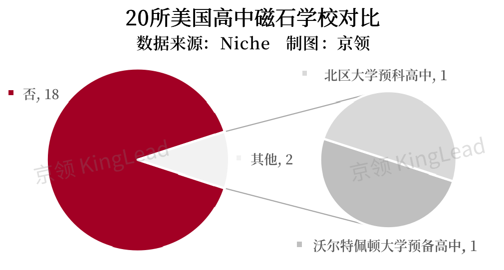 聚焦美国20所顶尖AP学校，看疫情前后AP教育发生了哪些变化？