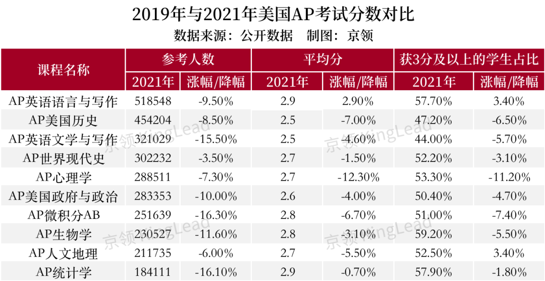 聚焦美国20所顶尖AP学校，看疫情前后AP教育发生了哪些变化？