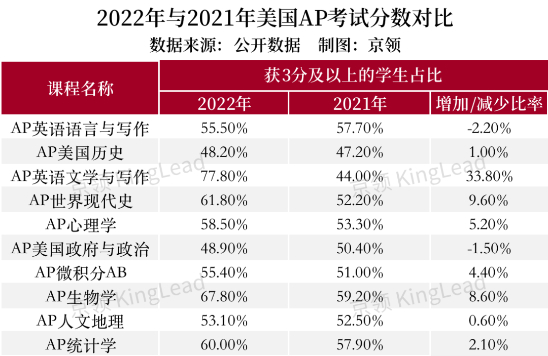 聚焦美国20所顶尖AP学校，看疫情前后AP教育发生了哪些变化？