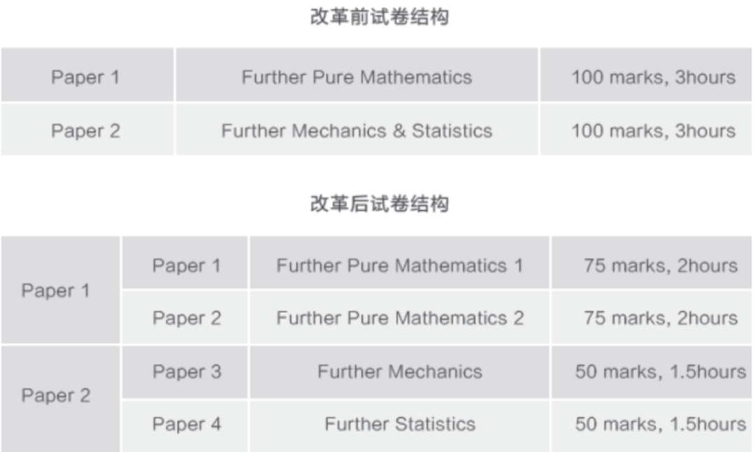 @所有考生，A-Level考纲最新变化！计划考数学/经济/物理/化学的要注意了！