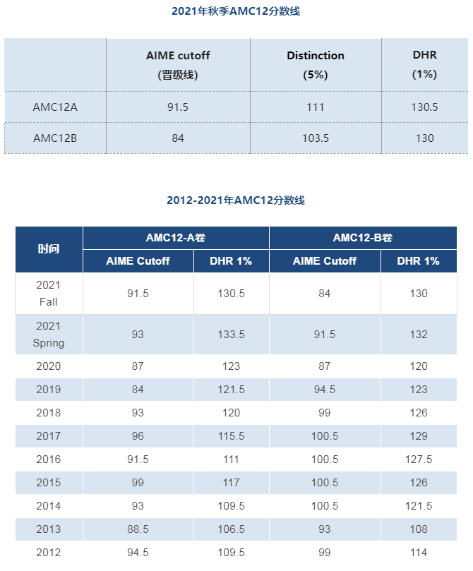 AMC10/12晋级获奖分数线是多少？2023年AMC10直通车网课辅导