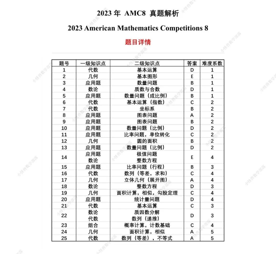 2023 AMC8 独家真题+解析出炉，附分数线预测！马上查看 →