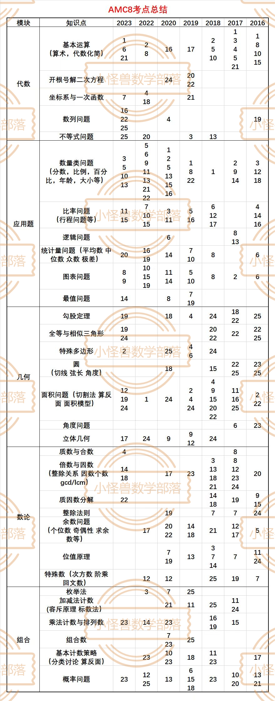 2023 AMC8 独家真题+解析出炉，附分数线预测！马上查看 →