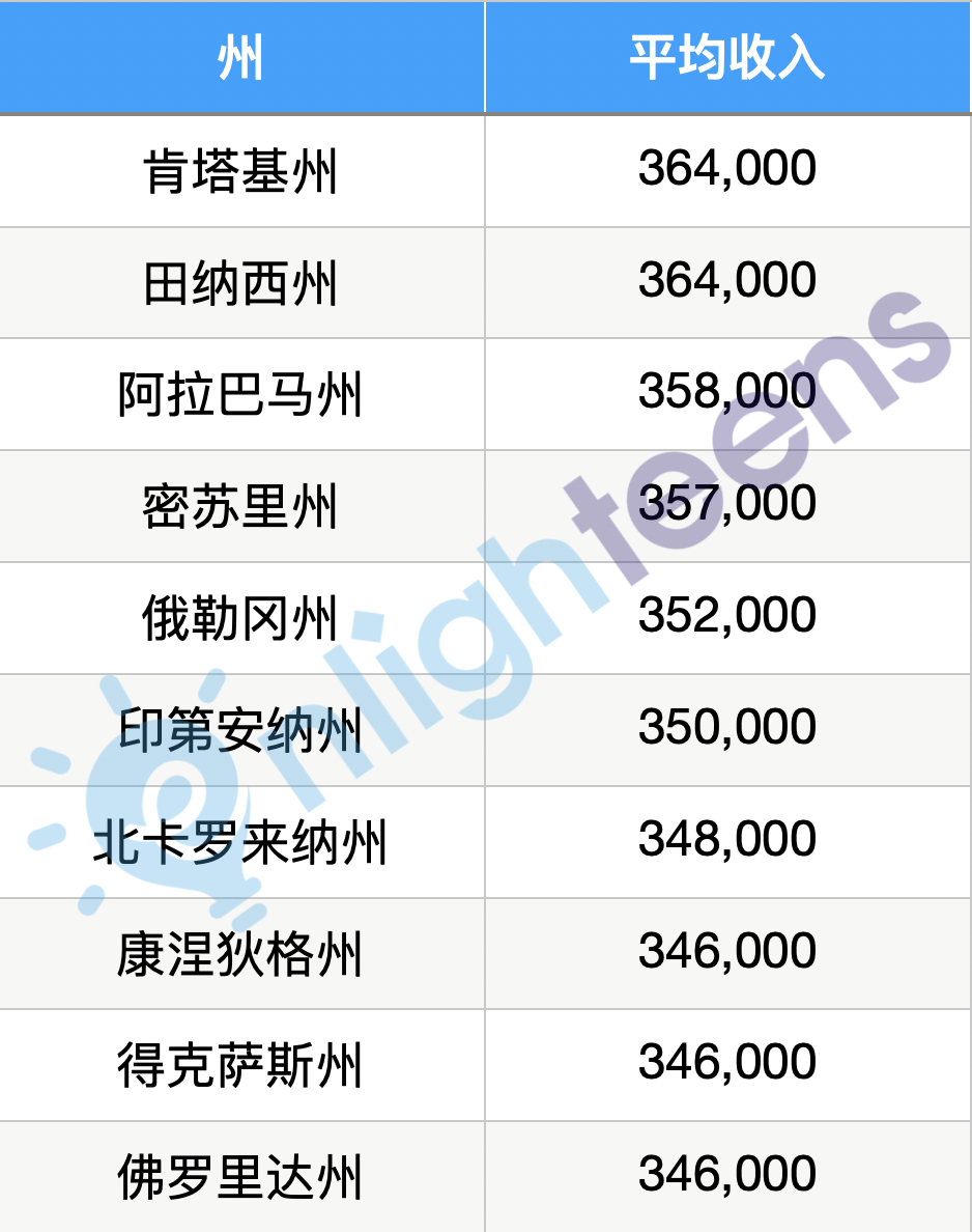 在美国当医生能赚多少钱？