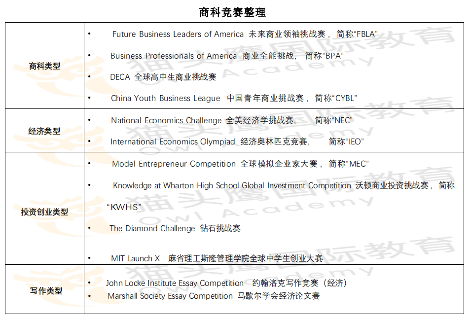 商赛太多挑花眼？看完这4类适合「经济/商科」学生的竞赛差别，找到“梦中情赛”！