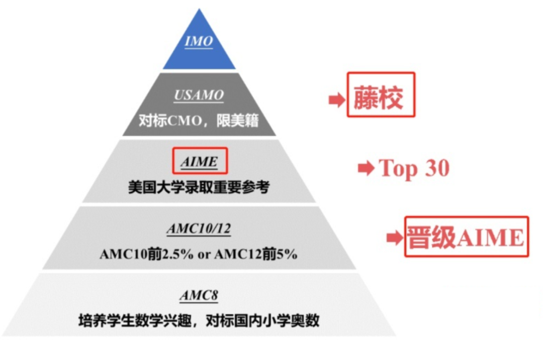 竞赛知多少，含金量高才是好！小蚁带你聊STEM方向含金量最高的竞赛！