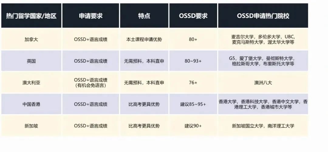 能和普高、国际课程进行学分转换！神奇的OSSD课程知多少？