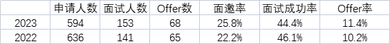 2023年牛津的offer holder，他们的学术成绩到底有多高？