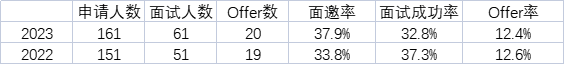 2023年牛津的offer holder，他们的学术成绩到底有多高？