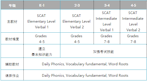 SCAT词汇, SCAT数学备考私人定制系列