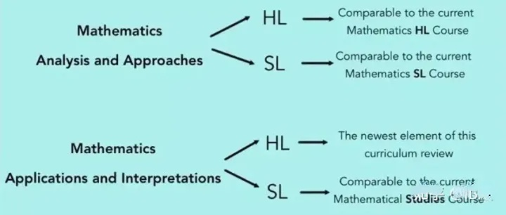 IB数学科目怎么考7分？选SL还是AA？IB数学培训课程推荐