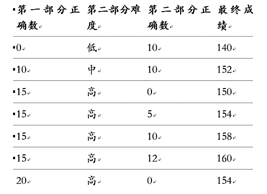 考G必备超全科普｜了解GRE，看这一篇就够了！