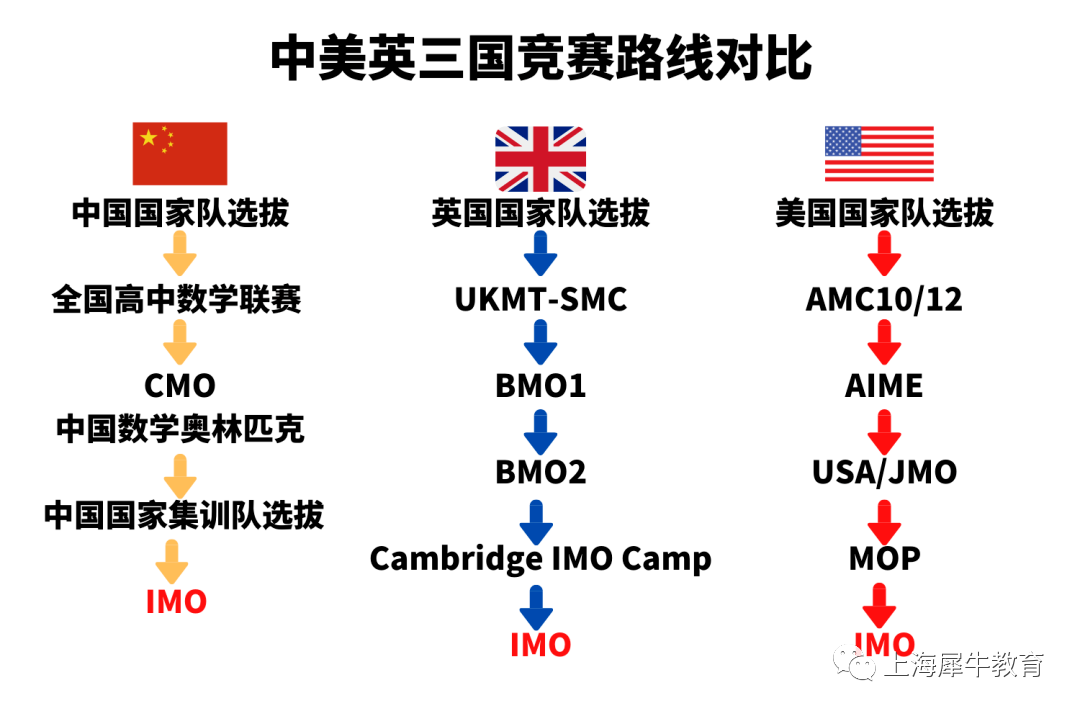 两大顶尖国际数学竞赛：美国AMC竞赛和英国UKMT竞赛难度/差异分析!谁更适合你？