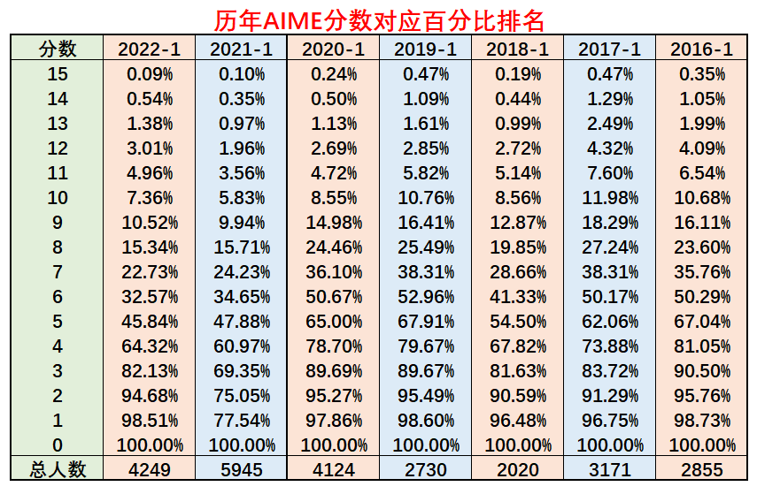 【锦囊】如何在最后一周高效复习？AIME终极备考秘籍来了！