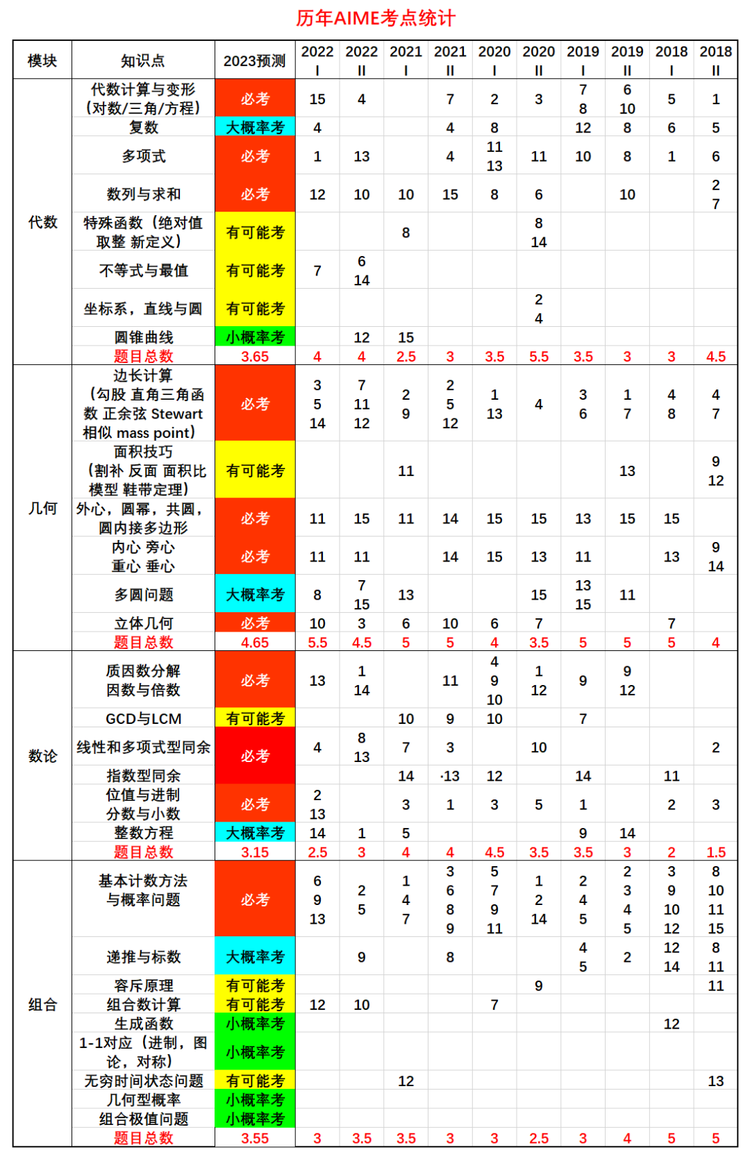 【锦囊】如何在最后一周高效复习？AIME终极备考秘籍来了！