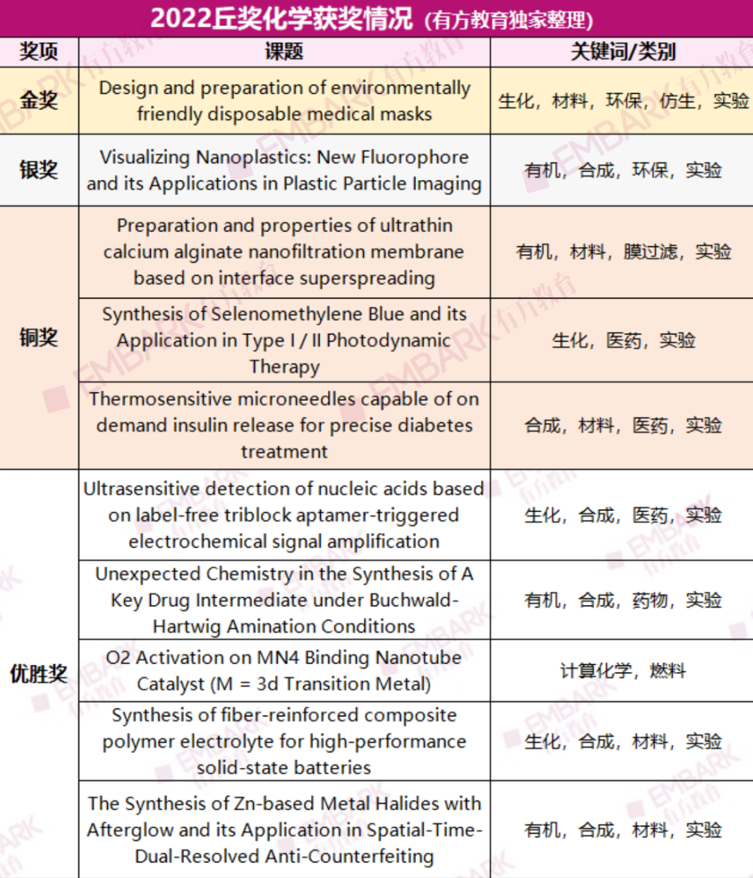 讲座回顾 | 化学er如何科学备赛丘奖？深度拆解获奖作品，这些方向更受青睐！