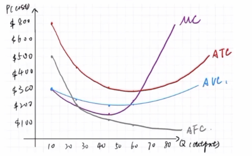 AP 经济基础知识点 & 超高频考点解析：生产成本图（Production Costs Diagram）