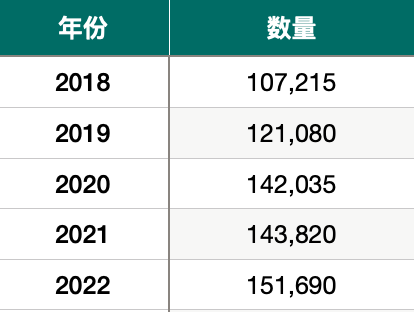 英国官方发布最新统计数据，中国赴英留学生人数再创新高！