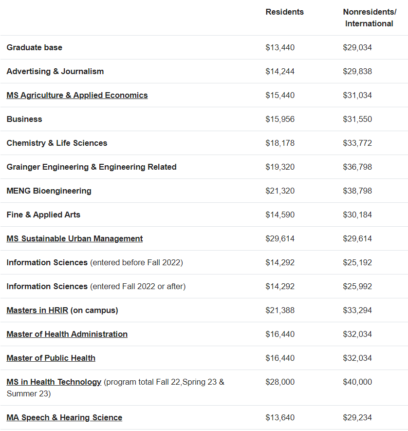 在美国热门地区留学，一年要花多少钱？