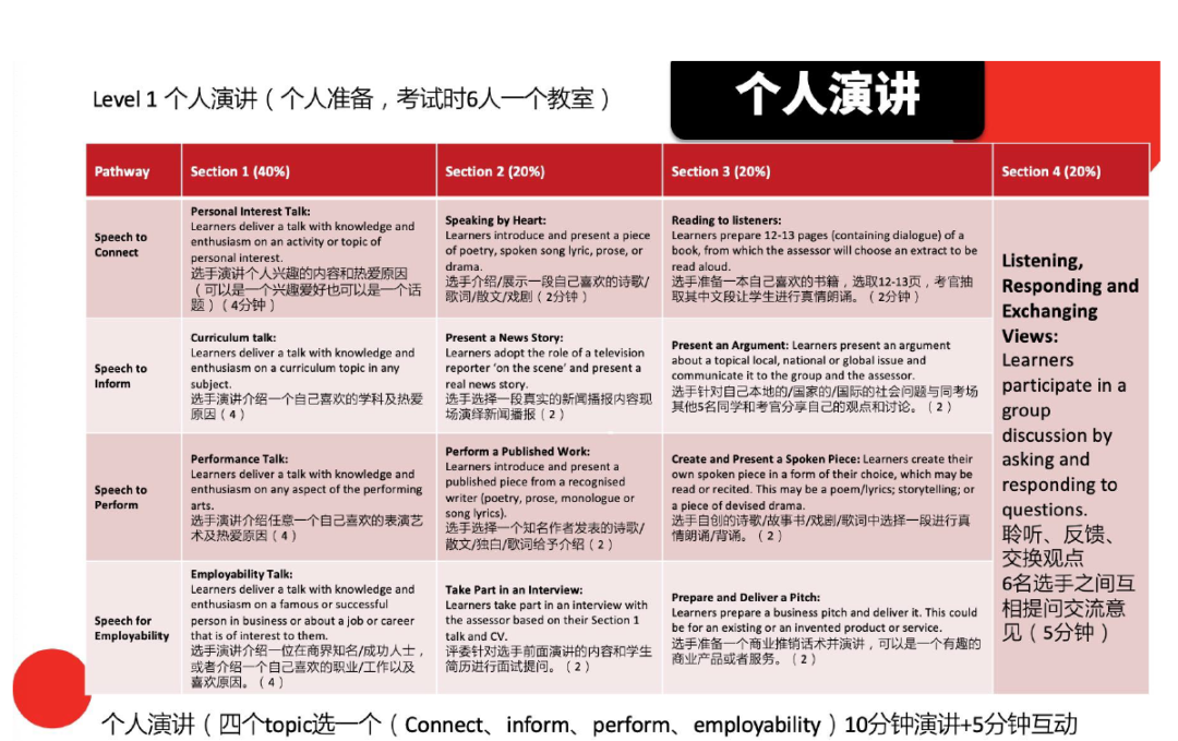 能为UCAS申请加30分？ESB国际英语表达能力认证到底是什么？