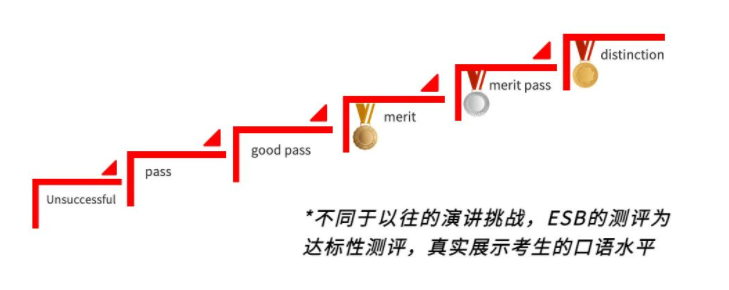 能为UCAS申请加30分？ESB国际英语表达能力认证到底是什么？