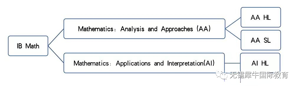 ib数学aa和ai的区别，ib数学需要补课吗？ib数学辅导哪家辅导机构好？