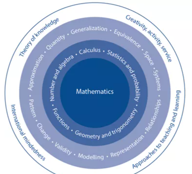 ib数学aa和ai的区别，ib数学需要补课吗？ib数学辅导哪家辅导机构好？