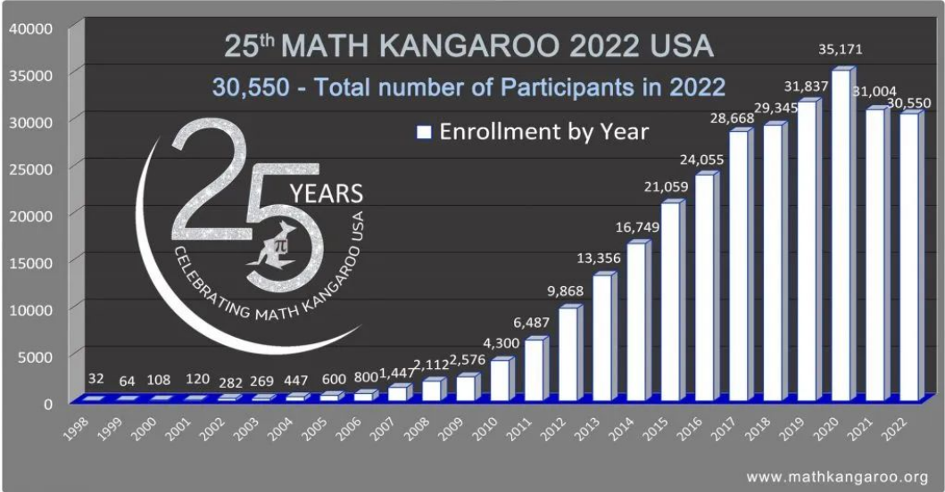 超百位家长咨询！袋鼠数学已成低龄学生首选，2023袋鼠该如何报名？