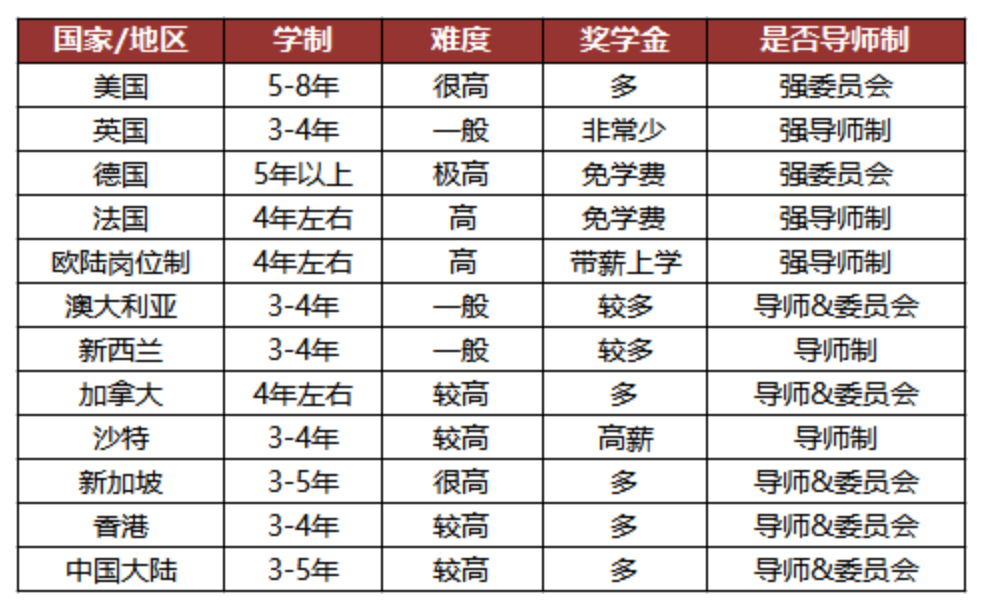 美国博士申请有多难？这份攻略助你摆脱焦虑！