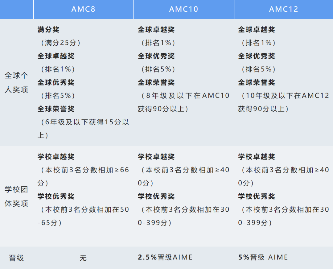 AMC8满分是多少？AMC8数学竞赛有哪些奖项？