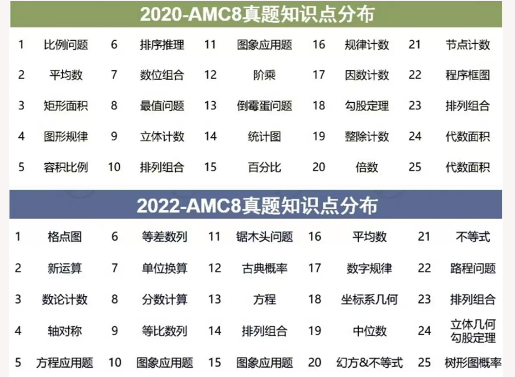 AMC8满分是多少？AMC8数学竞赛有哪些奖项？