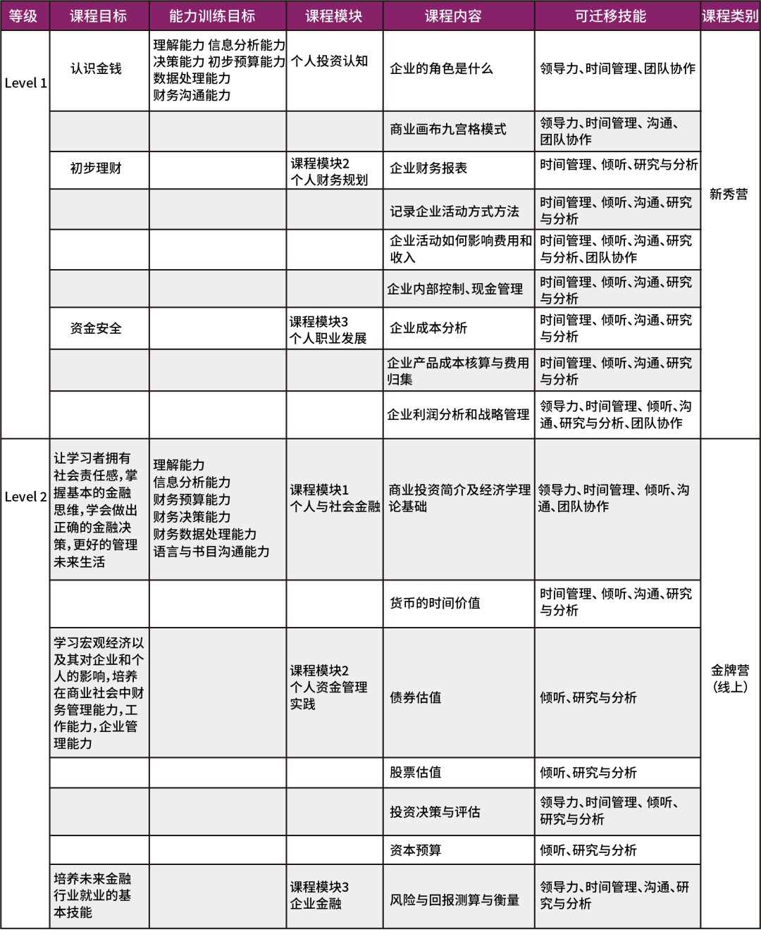 系统培养体系，真实投资体验，金牌营助力商业精英初长成