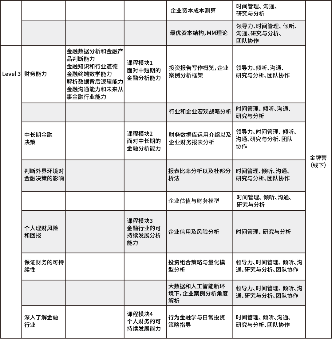 系统培养体系，真实投资体验，金牌营助力商业精英初长成