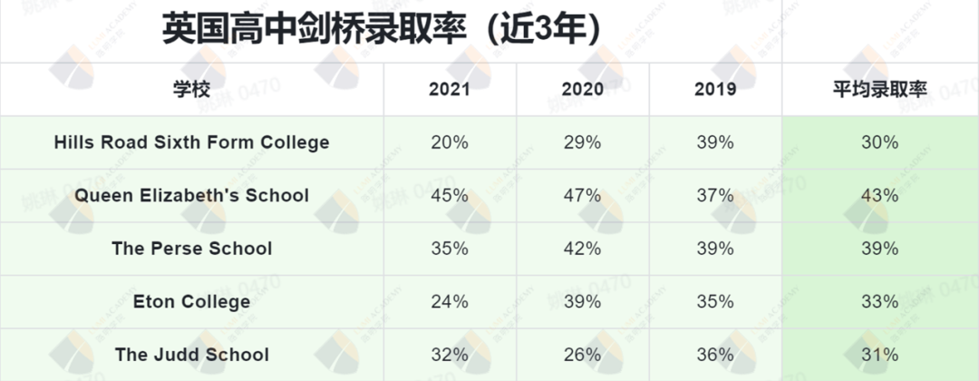 剑桥大学申请数据大解析！中国学生成功录取梦校的几率到底有多少？