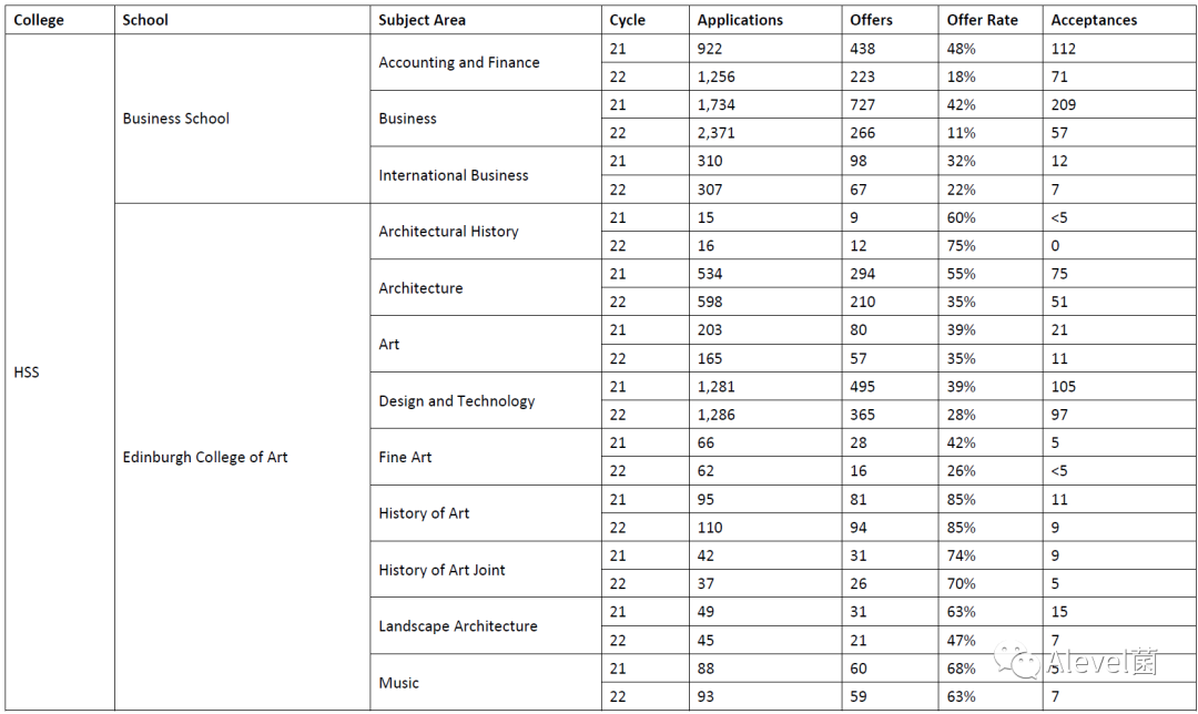 爱丁堡大学2022年本科各专业录取数据汇总，申请爱大必看！