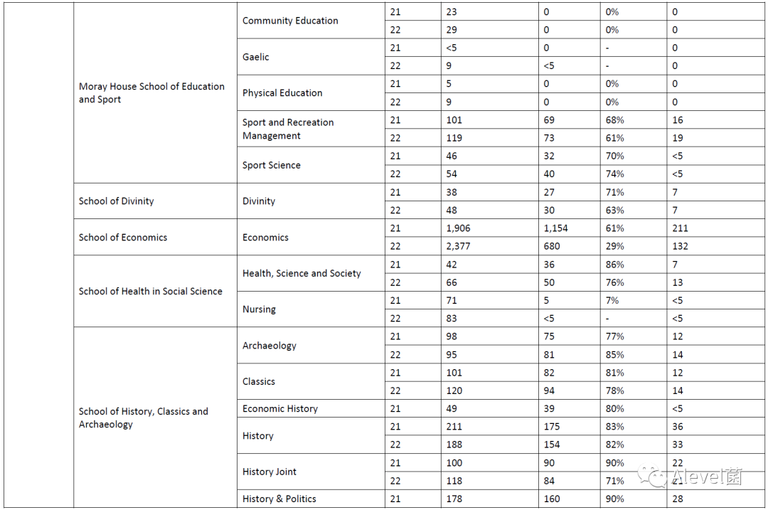 爱丁堡大学2022年本科各专业录取数据汇总，申请爱大必看！