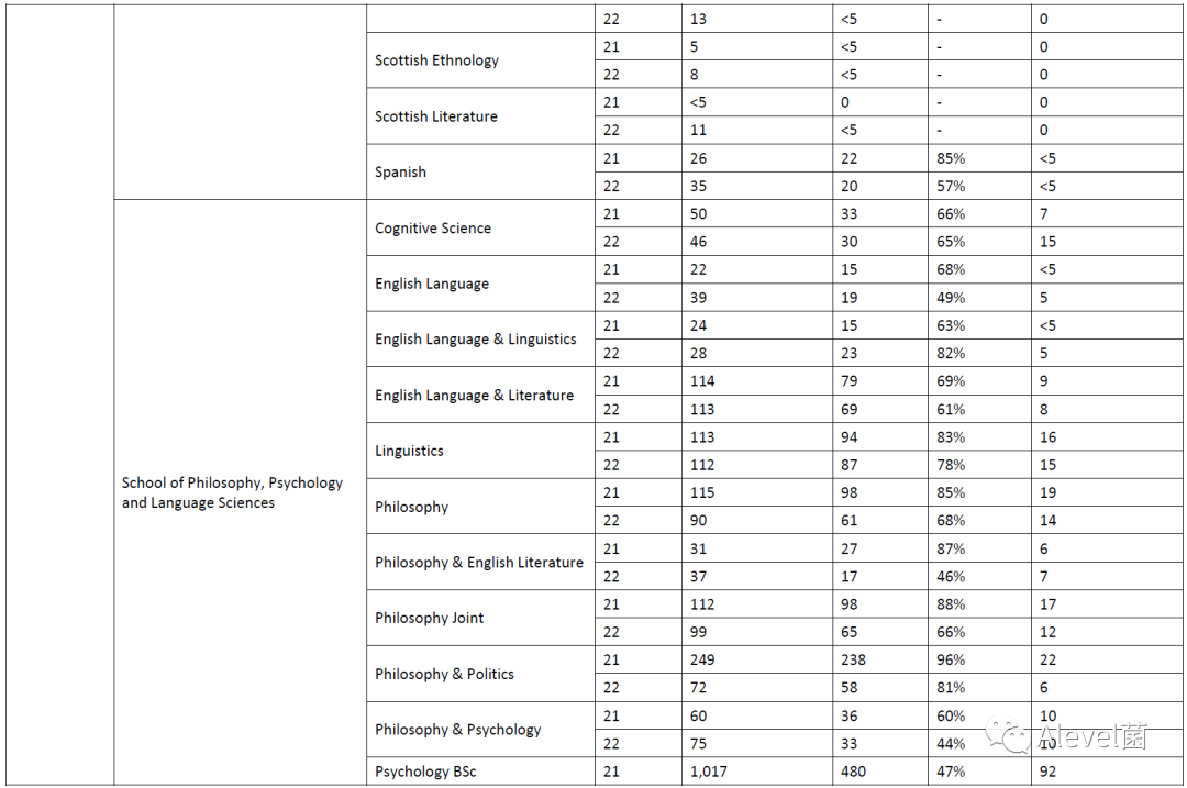 爱丁堡大学2022年本科各专业录取数据汇总，申请爱大必看！