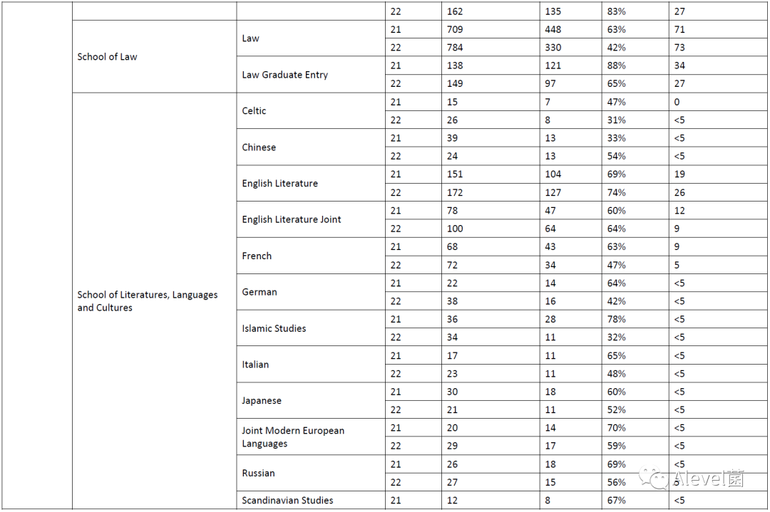 爱丁堡大学2022年本科各专业录取数据汇总，申请爱大必看！