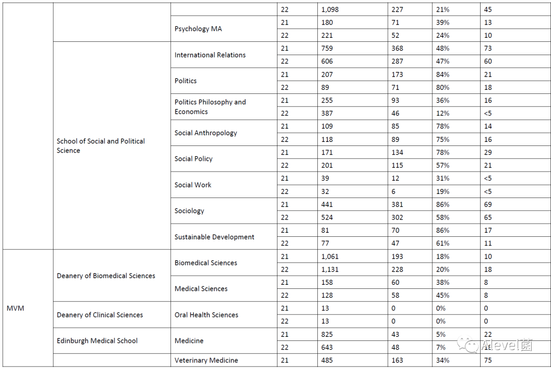 爱丁堡大学2022年本科各专业录取数据汇总，申请爱大必看！