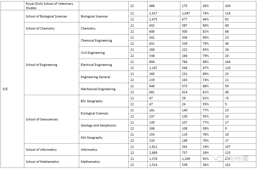 爱丁堡大学2022年本科各专业录取数据汇总，申请爱大必看！