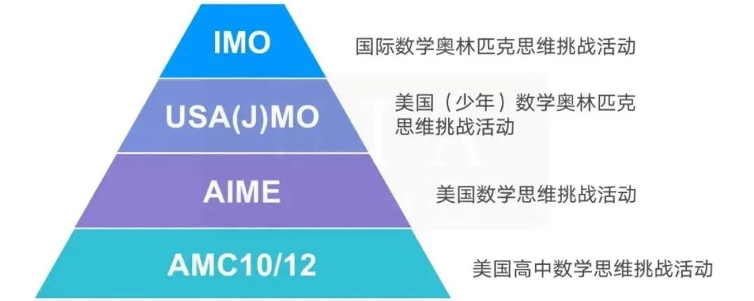 晋级 AIME后，你该做好以下几点