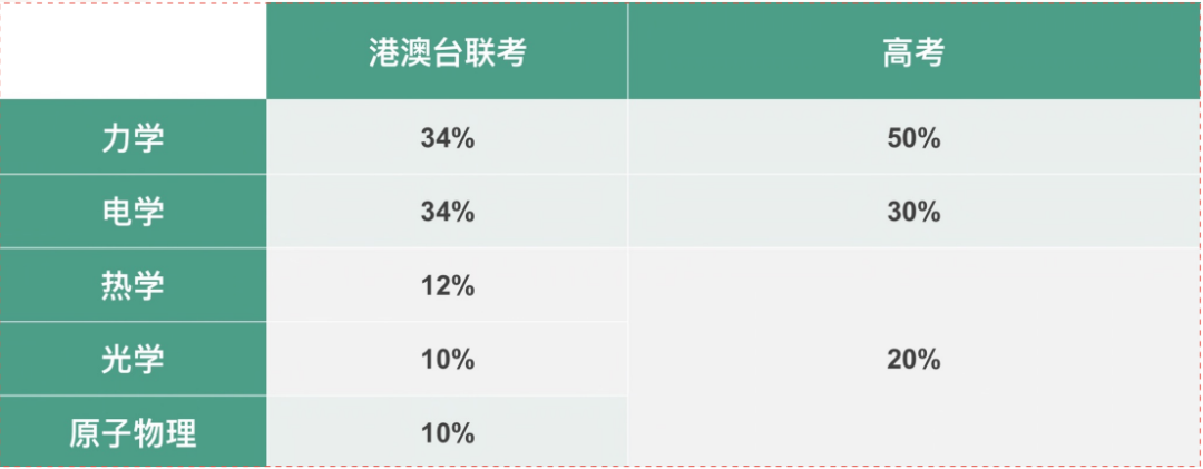 DSE物理 | 对比内地高考和港澳联考有何区别？附备考攻略！