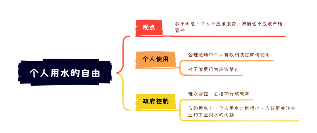 2.4大陆雅思大作文7分范文及解析：个人用水的自由