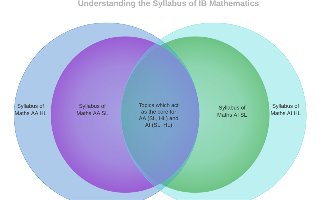 IB数学AA和AI如何选？IB数学难在哪？IB数学历年真题/培训课程推荐