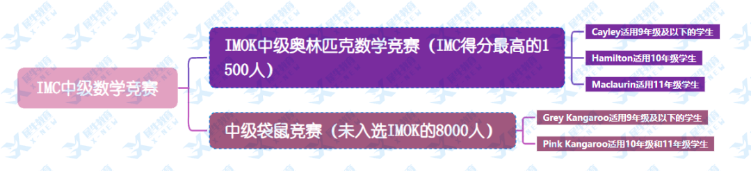 UKMT数学竞赛（JMC/IMC/SMC/BMO）之间如何晋级？