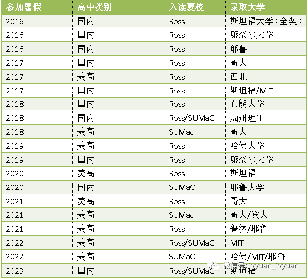 顶尖名校2022-2023早申录取率“跌宕起伏”，这些夏校可“救人于水火”……