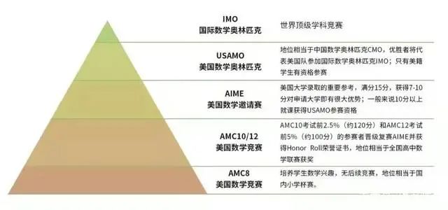 国际竞赛参加有讲究，贵精！不贵多！英国G5名校「加分竞赛」看这里～～