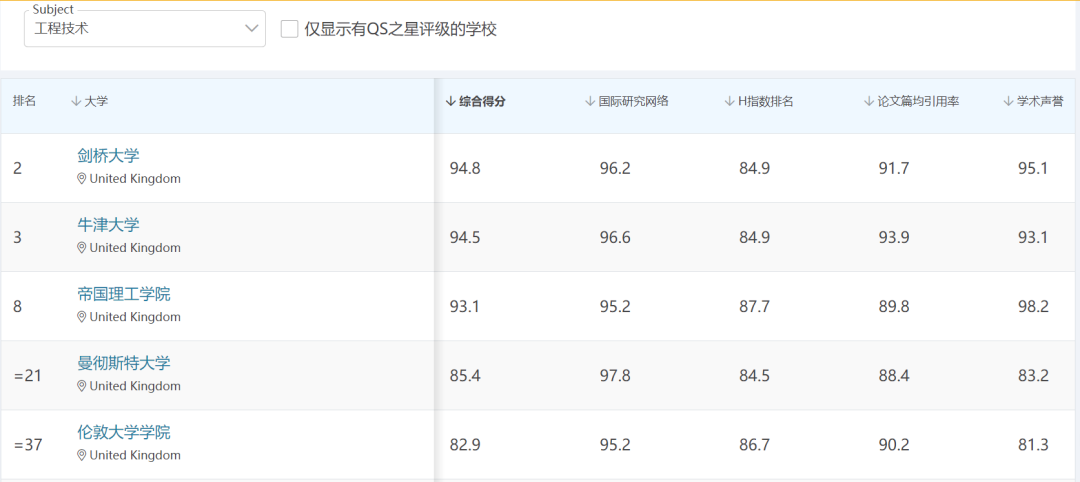 最新英国热门专业雅思要求超全汇总！7.0都不能申上？